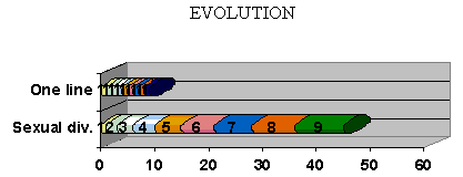 Graphical comparison between online evolution and with sexual differentiation.