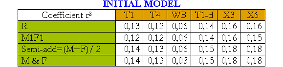 Table of coefficients of determination of intelligence tests between fathers, mothers and their children.