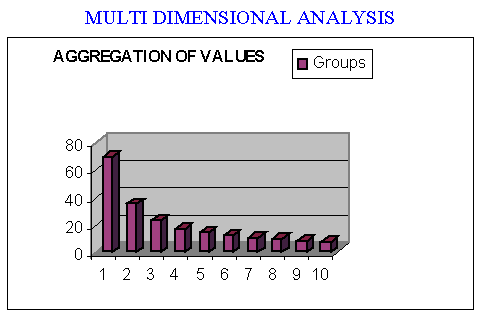 Bar graph of the sizes of the groups of sample values that allow compensation for random deviations.