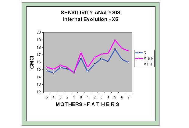 Graph of the Globus Model or sensitivity analysis of the Social Model to the evolution in a generation. Variable X6.