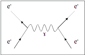 Feynman diagram or quantum drawing.