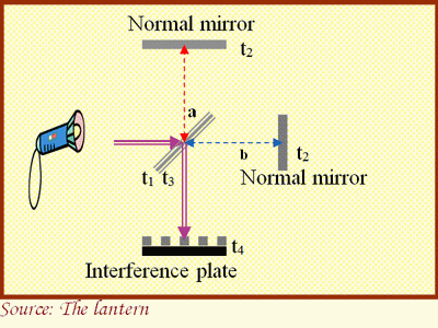 Drawing of interferometer of Michelson-Morley - Rest with respect to luminiferous aether.