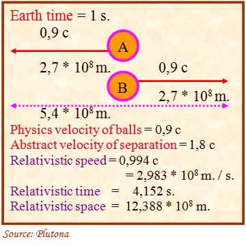 Table of values of the velocities of the balls of light.