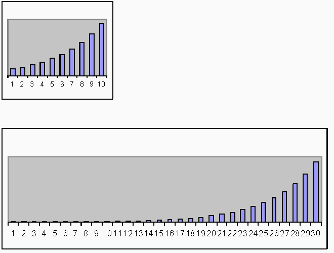 Gráfica de barras de crecimiento exponencial a corto y largo plazo con cambio de escala.