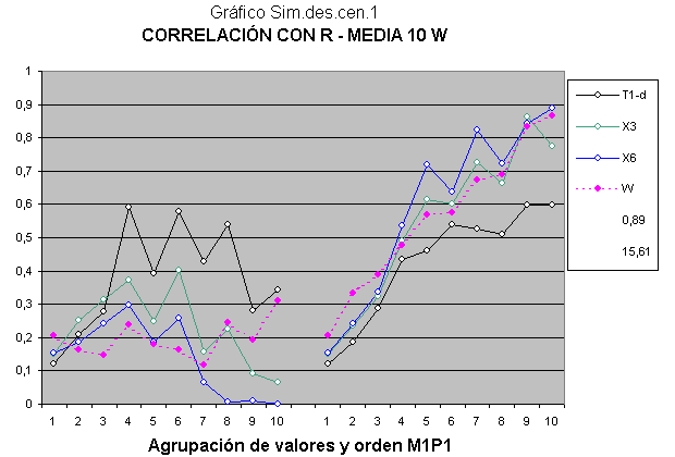 z60 - Intento con éxito de simulación estadística. Correlaciones de variables creadas similares a las observadas.