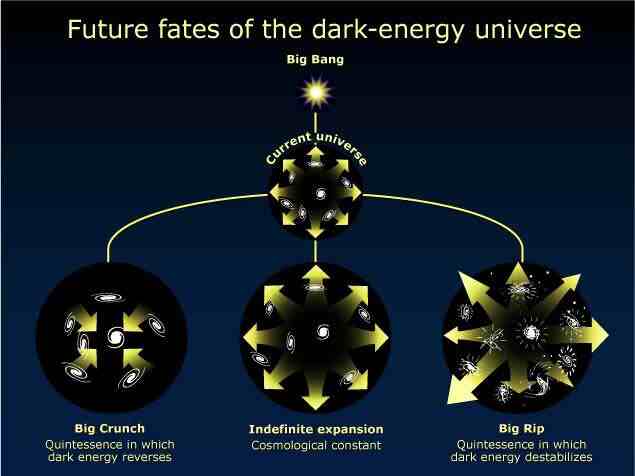 Schéma de l'énergie noire de l'universe.
