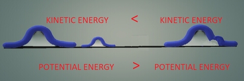 Exemple de billes sur l'augmentation de l'énergie cinétique par réduction de la somme de deux champs gravitationnels.
