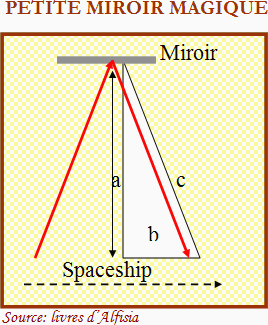 Schéma du mouvement de la lumière dans le miroir magique du vaisseau spatial.