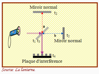 Interféromètre de Michelson-Morley - Repos avec l’éther luminifère.