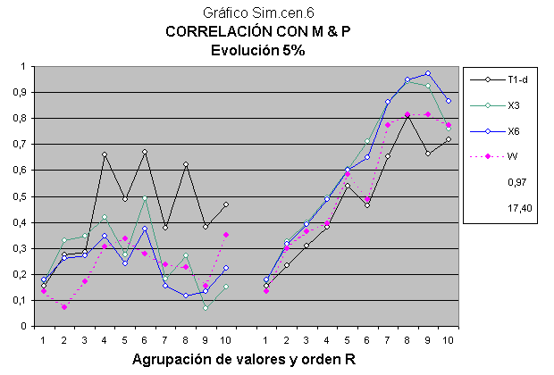 Grafico Z66 - Simulazione per gruppi con dati di QI reale (verde, blu e nero) e stimata con aumento del 5% (rosa)