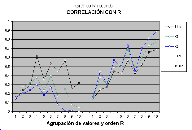 Correlação de provas de inteligência de QI escala Wechsler.