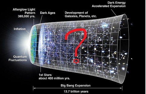 Stages according to the Big Bang theory and inflation of the universe.