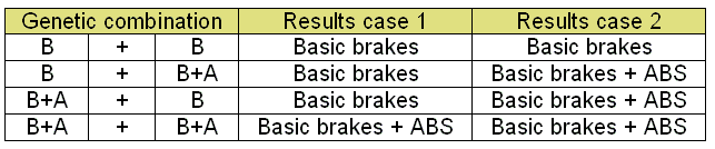 Technological evolution of two types of car brakes with a Mendelian combination and the LoVeInf method