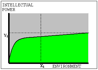 Graph of intellectual potential as a function of the environment.
