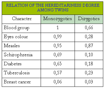 Percentage of biological inheritance and predetermination for blood group, eye color and various diseases.