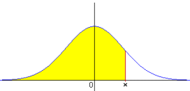 Normal distribution of intelligence quotients.