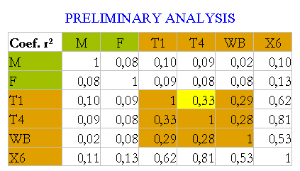 Table of preliminary correlations between different IQ tests of the same person