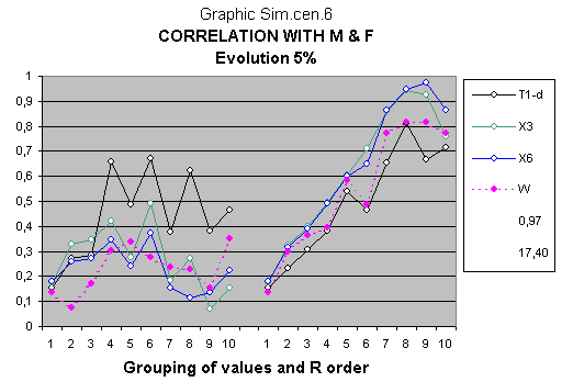Graph Z66 - Simulation by groups with real IQ data (green, blue and black) and estimated with 5% increase (pink)