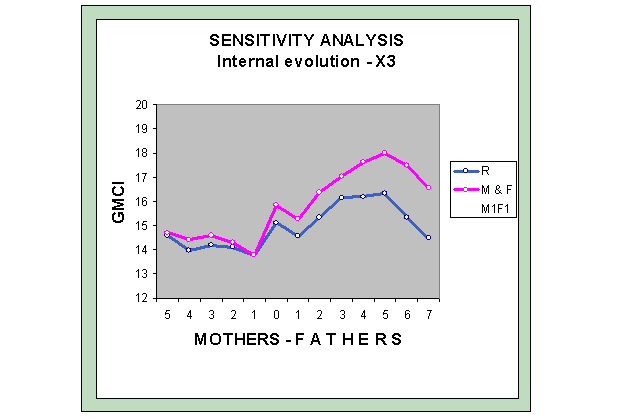 Graph of the Globus Model or sensitivity analysis of the Social Model to the evolution in a generation. Variable X3.