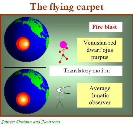 Shock wave of fire in reference systems internal and external to the Earth.