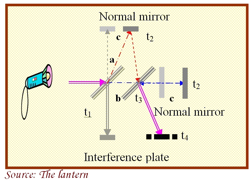 Drawing of Michelson-Morley experiment - In motion with respect to luminiferous aether.