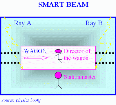 Scheme of the smart beam with the wagon in motion.