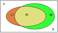 Diagramma di Venn della composizione multifunzionale dell'intelligenza con colori colorati