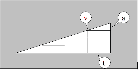 Schema in un triangolo della formula: Forza / massa = accelerazione.