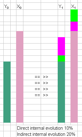Grafico a barre con sezioni colorate dell'evoluzione genetica dell'intelligenza. Importi aumentati per effetto visivo.