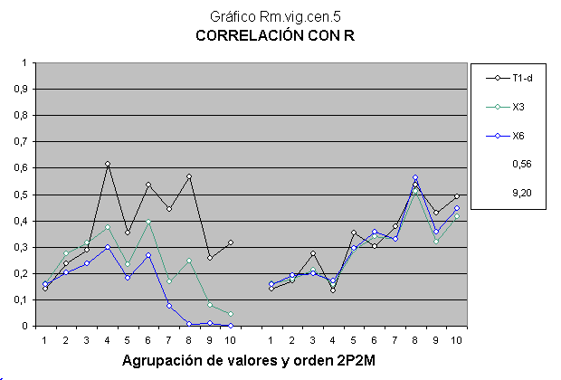 Fattori recessivi nel modello dati di coefficienti d'intelligenza (QI).