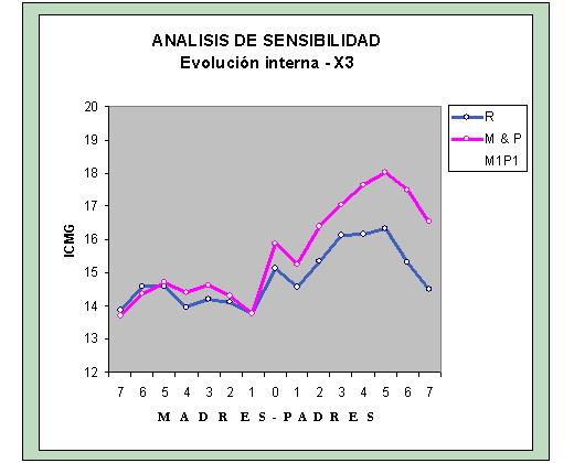 Grafico del Modello Globus o analisi di sensitività del Modello Sociale all'evoluzione in una generazione per la variabile X3