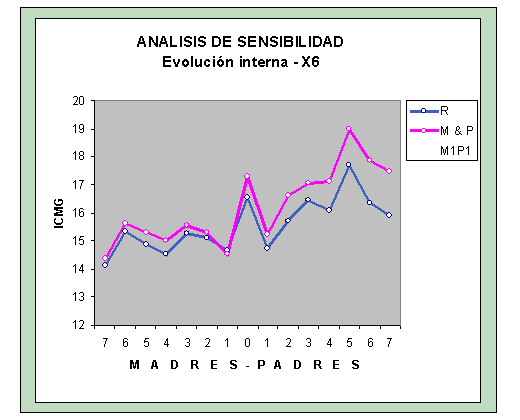 Grafico del Modello Globus o analisi di sensitività del Modello Sociale all'evoluzione in una generazioneper la variabile X6.