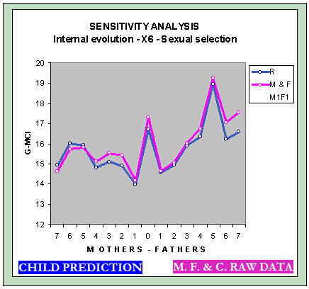 Gráfico do modelo com dados reais de filhos, pais e mães e previstos para filhos pela ECV com a hipótese de seleção sexual.