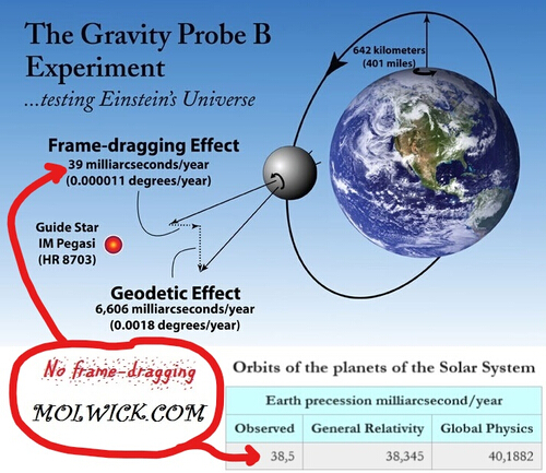 Imagem da explicação não-relativista dos resultados experiência Gravity Probe B, como efeito alternativo ao Lense-Thirring.